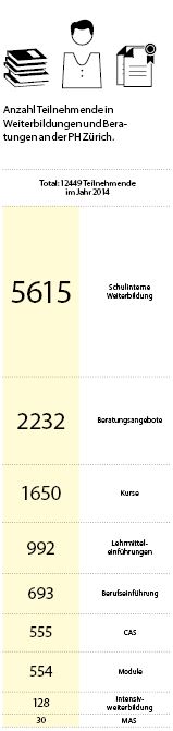 Anzahl Teilnehmende in Weiterbildungen und Beratungen an der PH Zürich.