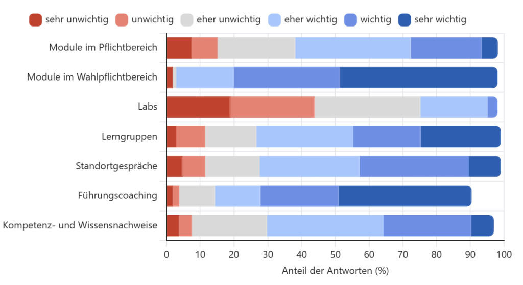 Abbildung 4 Bewertung der Module und Inhalte