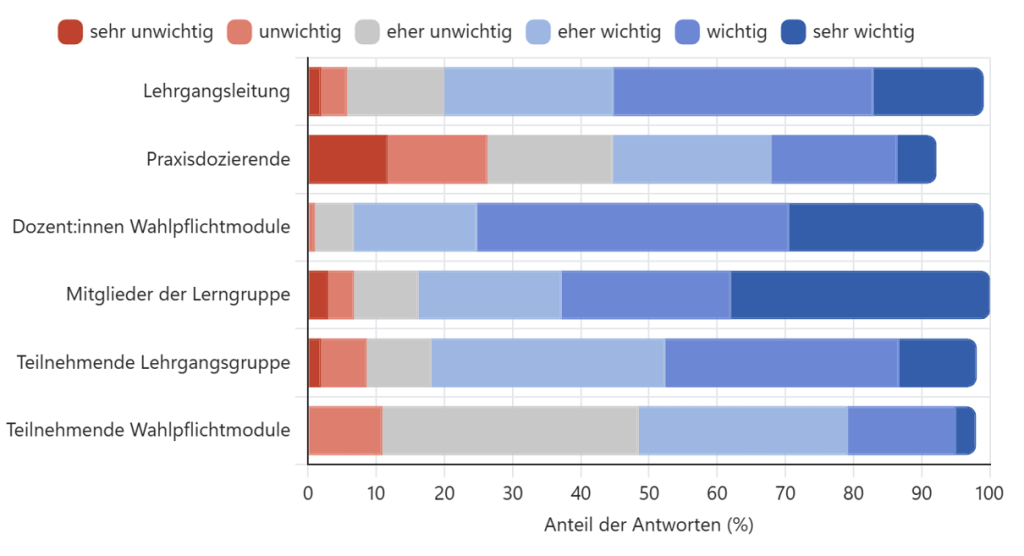 Abbildung 5 Bewertung der beteiligten Akteursgruppen