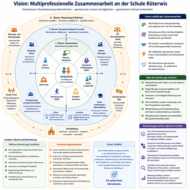 Grafik Multiprofessionelle Zusammenarbeit