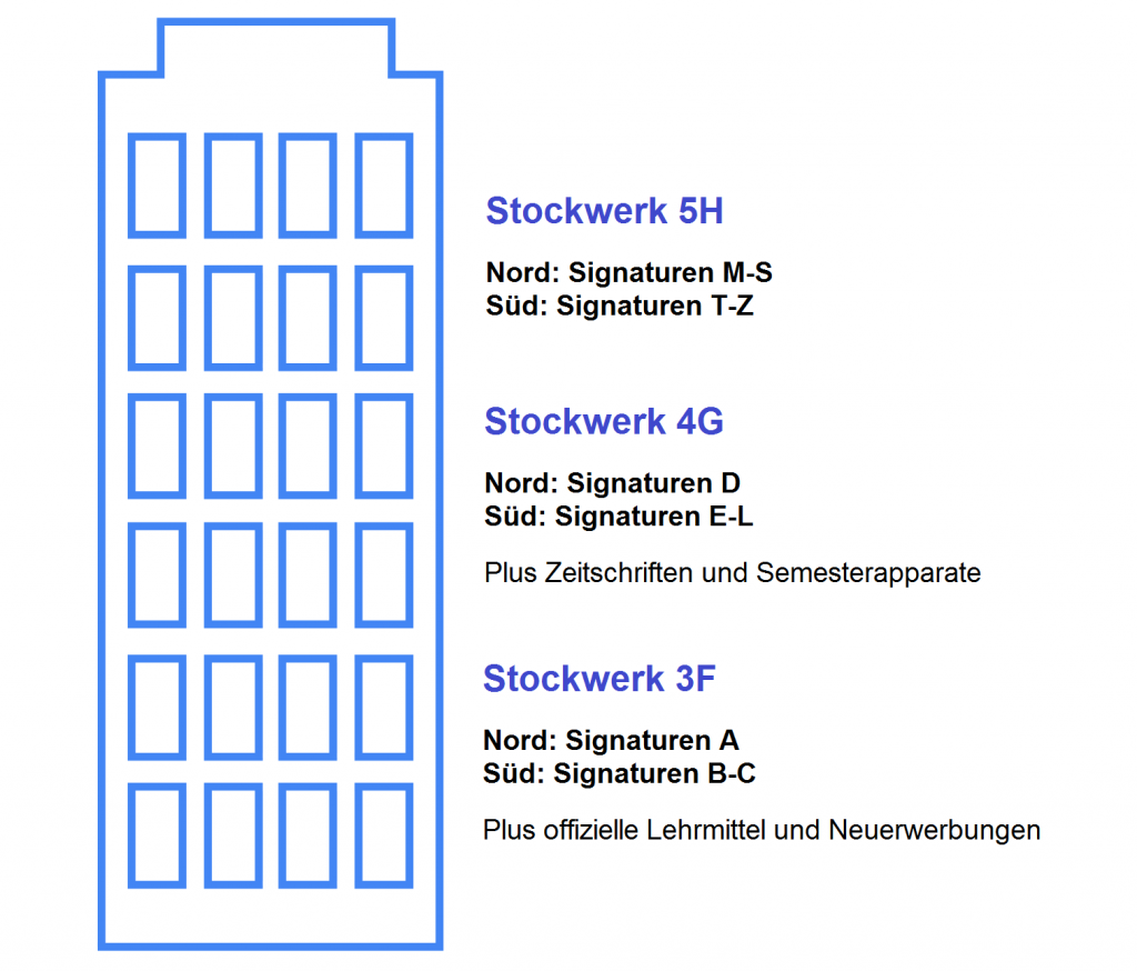 Signaturen auf den einzelnen Stockwerken