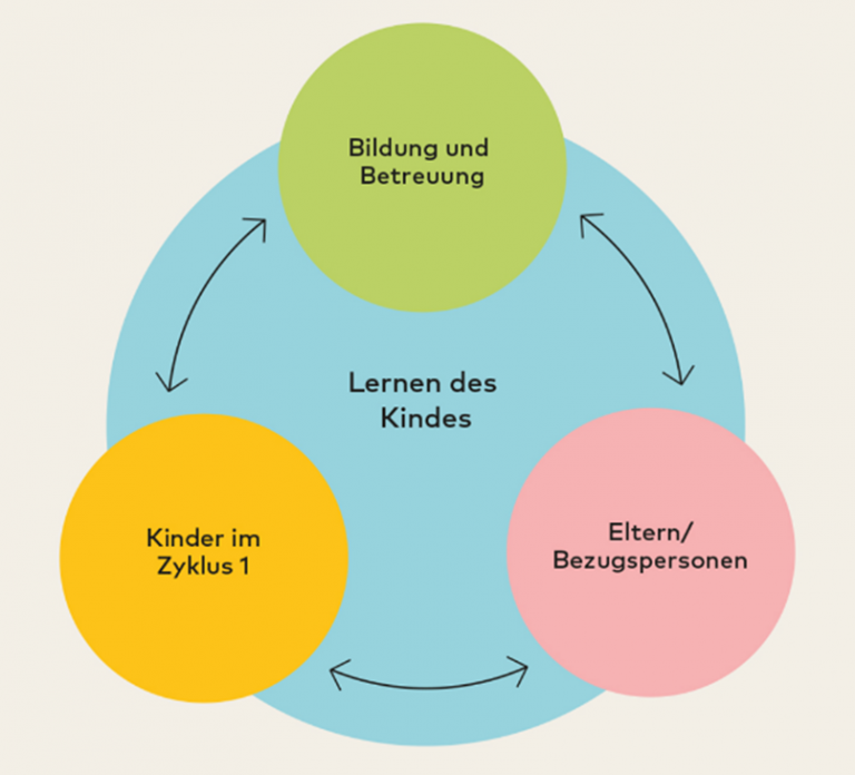 Übergänge im 1. Zyklus gemeinsam gestalten - Schulführung