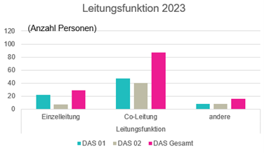 Leitungsfunktion