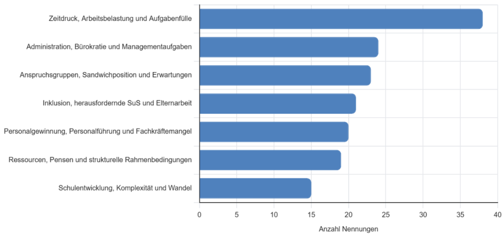 Abbildung 6 Thematische Cluster zur Frage Was sind aus deiner Persp...