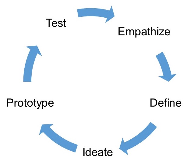 5 processes of design thinking